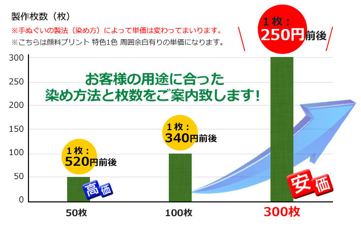 グラフ:50枚のとき1枚520円前後、300枚のとき1枚210円前後