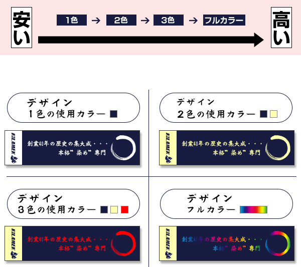 安い：1色→2色→3色→フルカラー：高い 1色の製作例からフルカラーの製作例