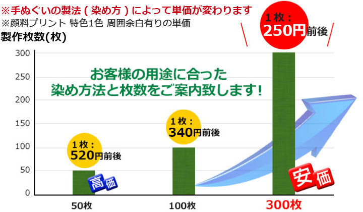 グラフ：50枚のとき1枚520円前後、300枚のとき1枚210円前後