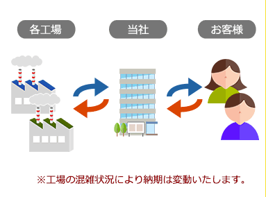 ※工場の混雑状況により納期は変動いたします。